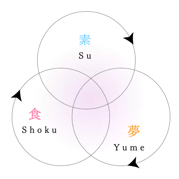 個素だてアカデミー 「素」「食」「夢」のトライアングル
